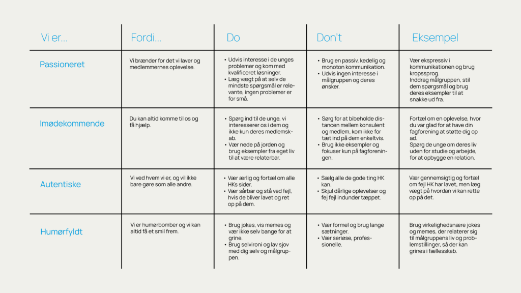 Ungeteamets brand voice chart